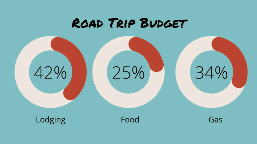 Road Trip Budget